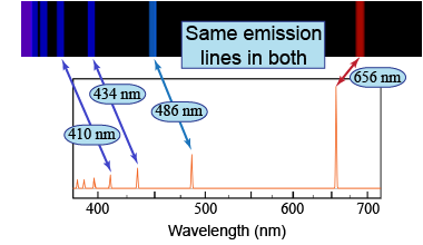 Two different representations of emission-line spectra